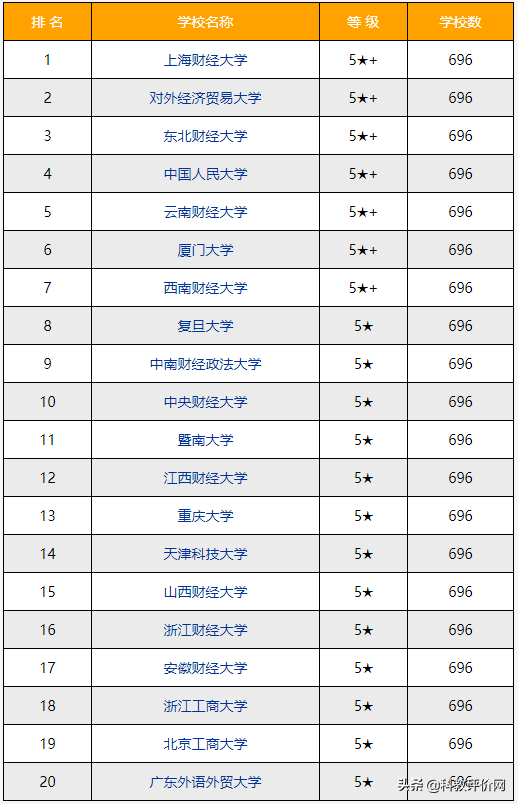 2022-2023年财务管理专业排名_中国大学本科教育专业排行榜