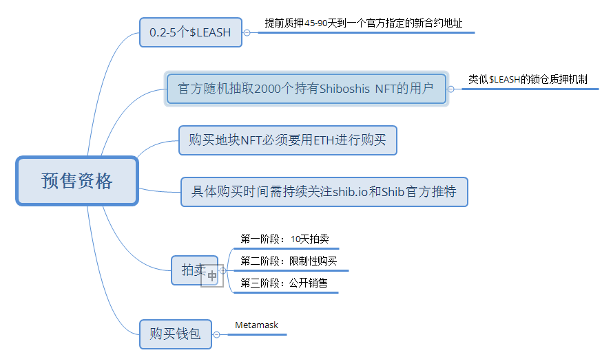 如何才能搶到Shib元宇宙的土地NFT?