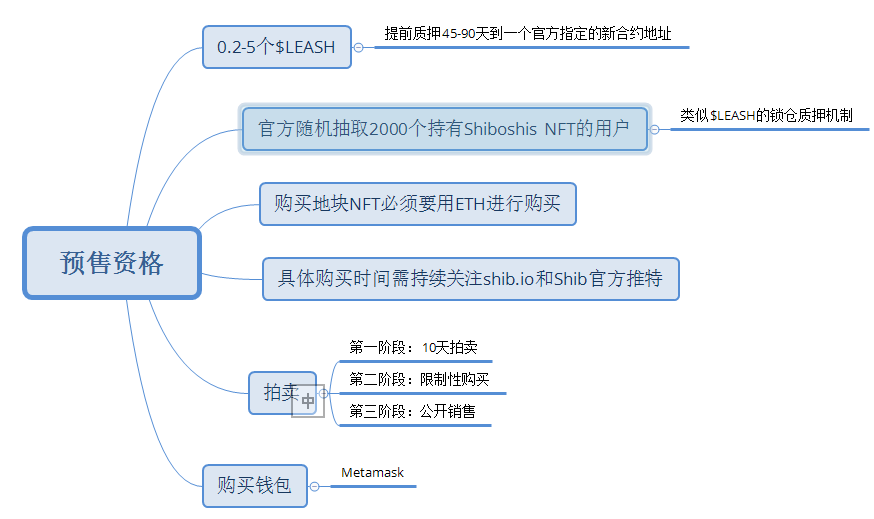 如何才能抢到Shib元宇宙的土地NFT?