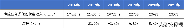 代理人跌破600万！寿险破局还是要转向数字化？