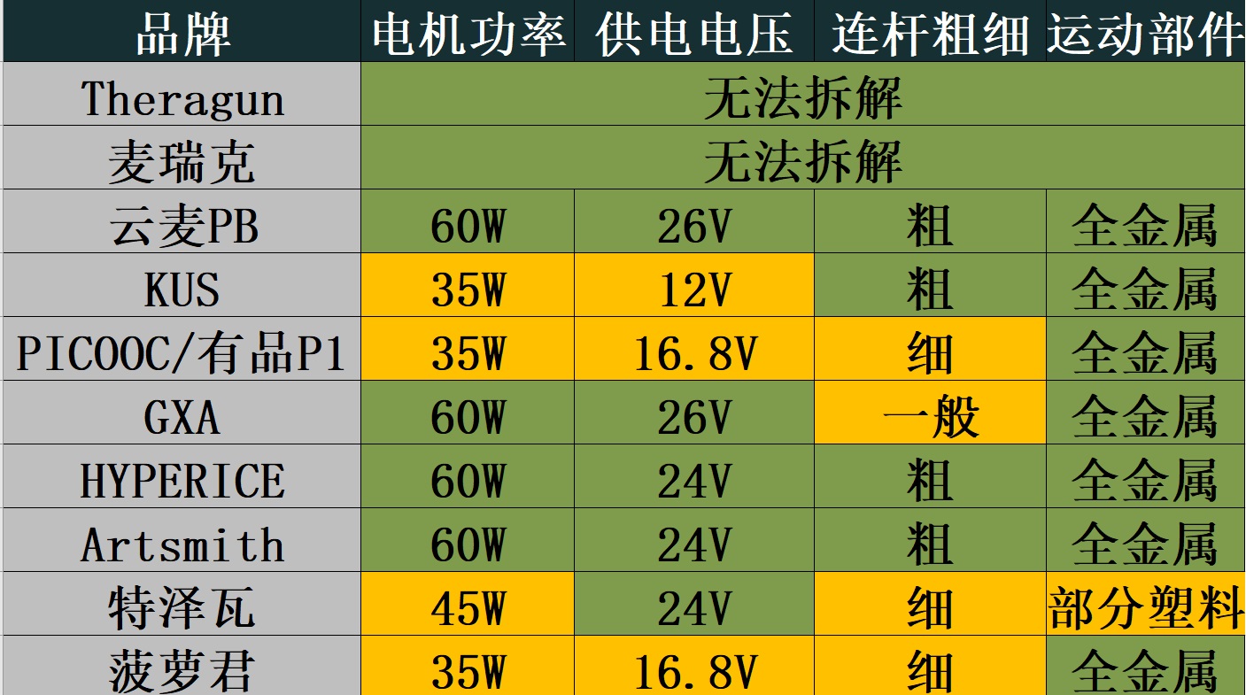 筋膜大乱斗，谁最值得买—5千字长文深度测评10款市场主流筋膜枪