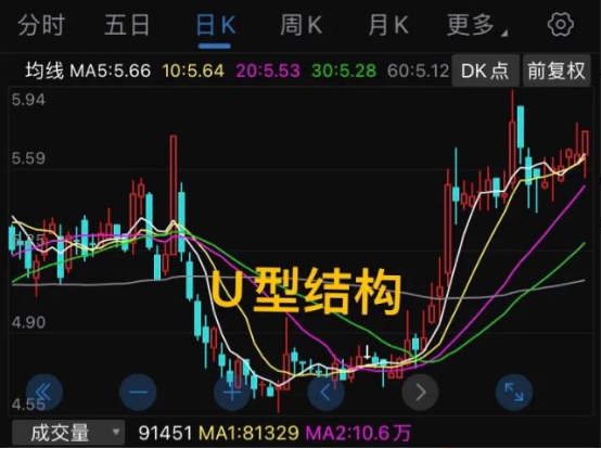 股价5.69元，可每股净资产却有9.53元，低位构筑结构，主力的迹象