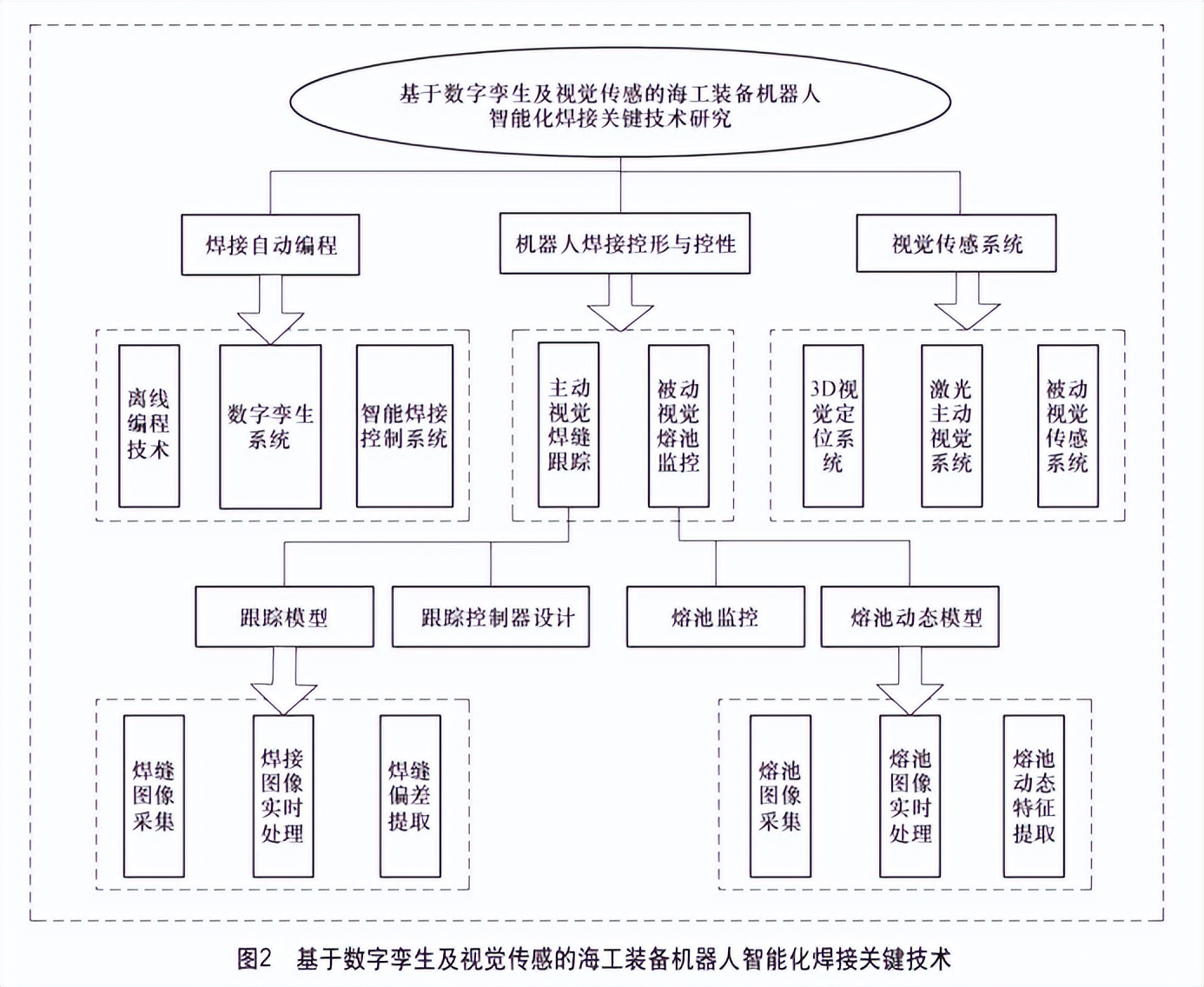 机器人焊接自动编程关键技术