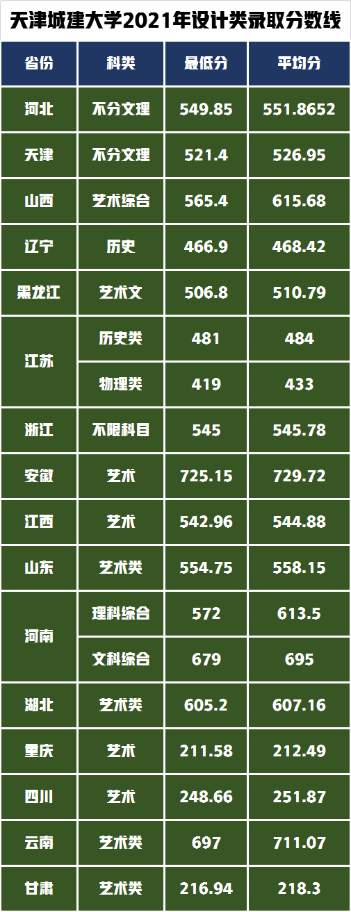 天津城建大学2022年面向16省招生4个艺术类专业，录取需多少分？