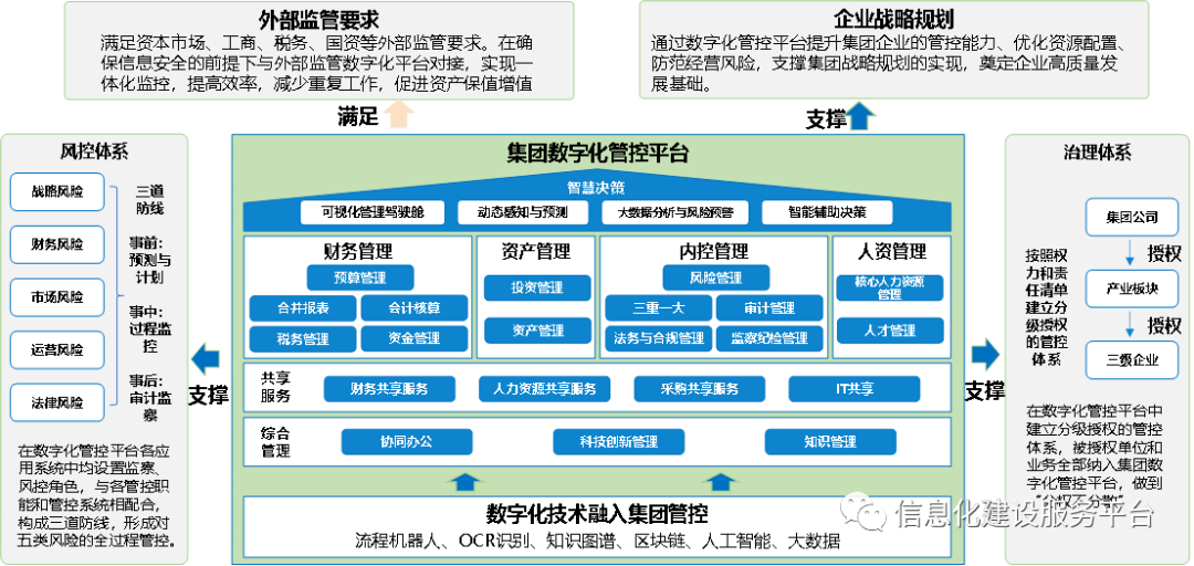 集团企业数字化管控解决方案