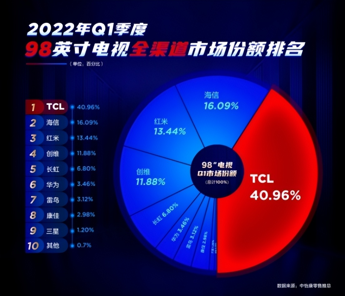 TCL以40.96%份額占比輕松拿下98英寸電視第一