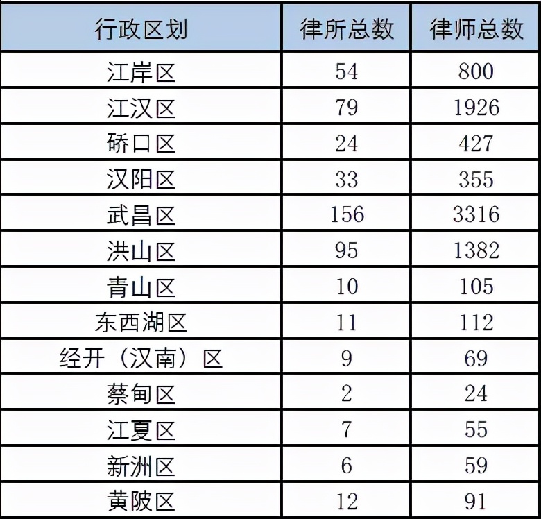 8721名律师、498家律所，武汉律师行业2021年度大数据出炉！