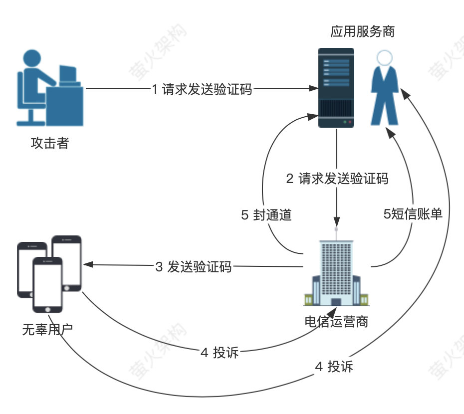 技术人员必须知道的手机验证码登录风险