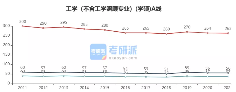 2022考研各专业国家线预测及解析