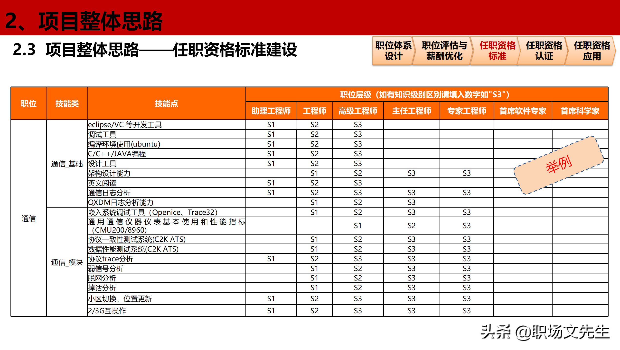 公司岗位层级体系构建项目全案，46页职位职级与任职资格体系分享