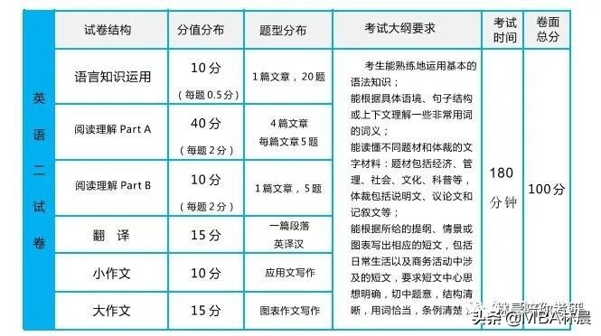 武汉大学MBA考试形式&考试内容都有哪些？林晨陪你考研