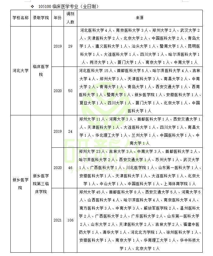 武汉大学第二临床学院（临床医学专硕近三年调剂录取情况分析及考生一志愿报考院校分析）