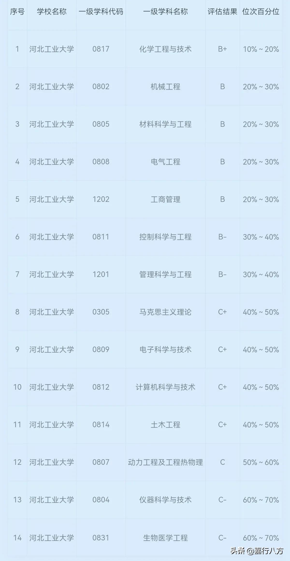 中国的双一流“工业大学”，谁更强？