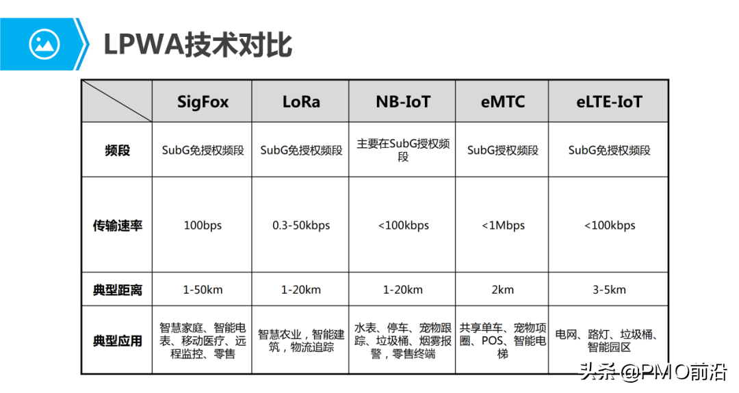 图解物联网通信技术