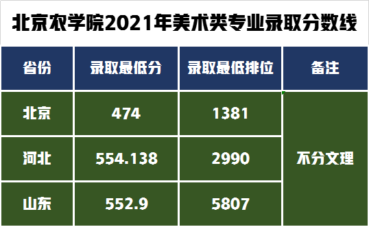 北京上海公办本科院校美术类最低录取线！上海商学院PK北京农学院