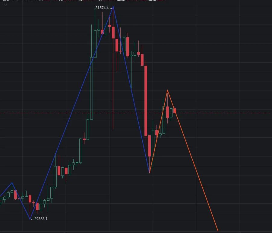 比特币大幅度震荡行情，接下来会上涨还是下跌呢