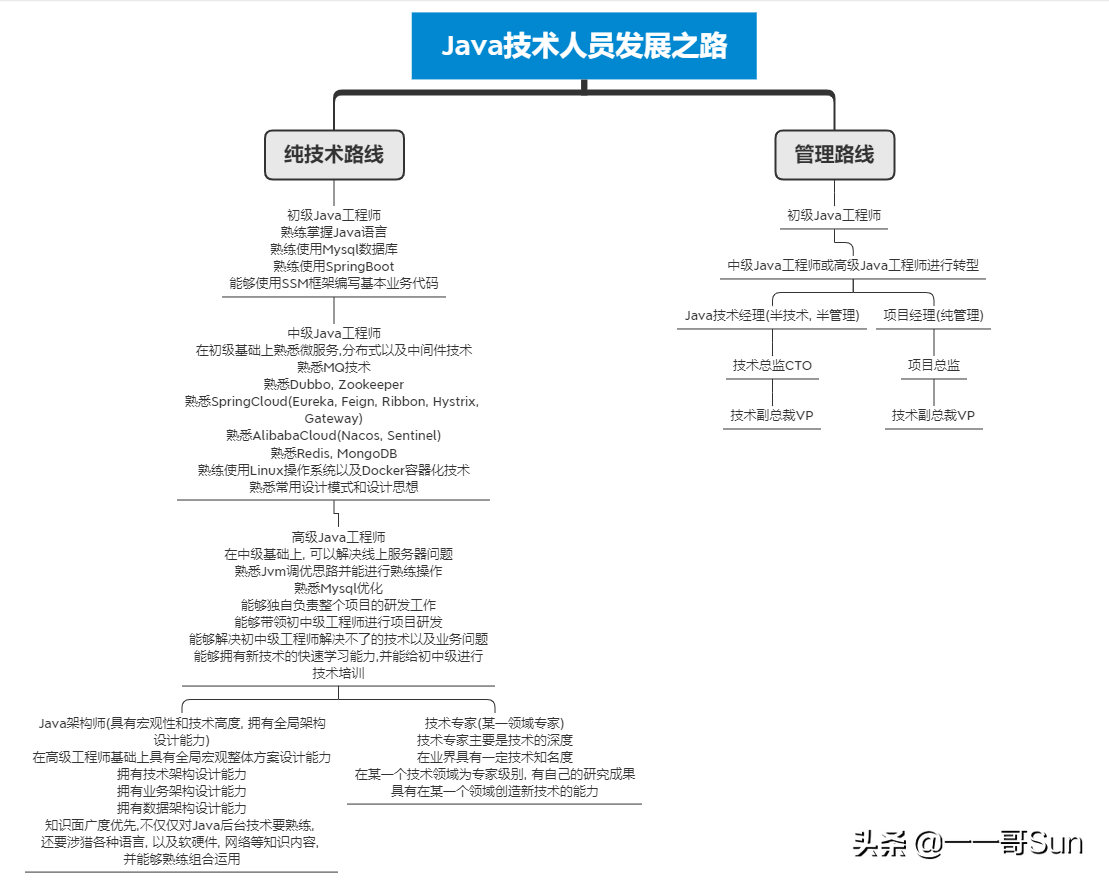 月薪两万的程序员需要达到什么水平？