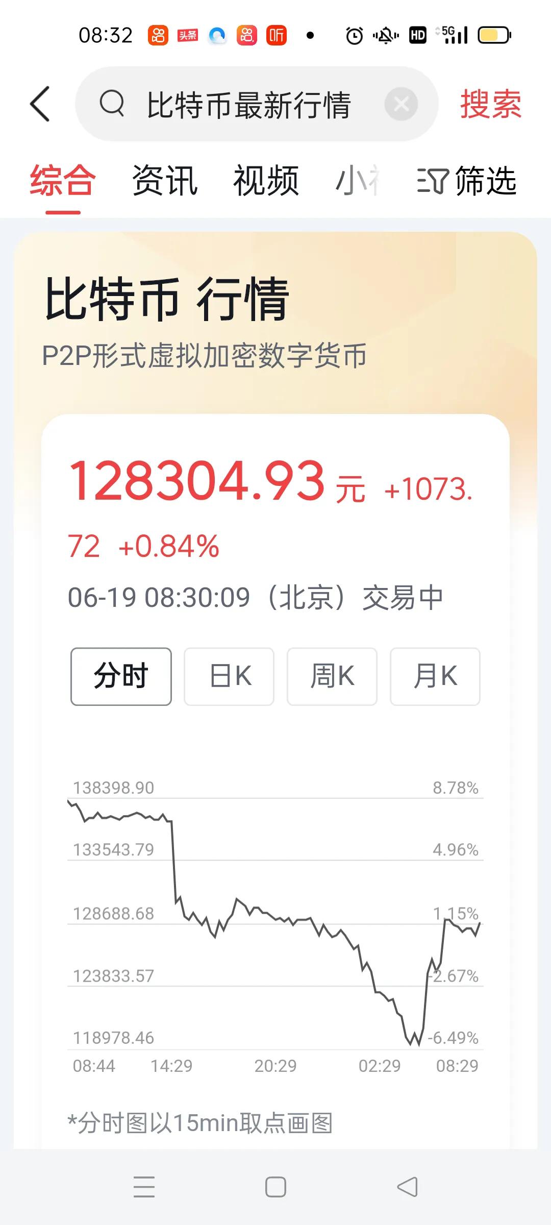 比特币持续低迷，何时触底反弹？