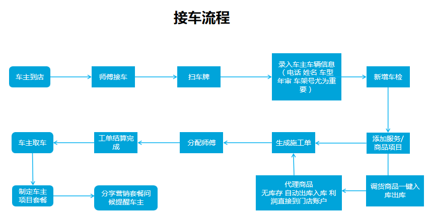 鸿成汽车老板认可枫车系统功能，接车和精准营销解决铺货难问题！ 系统培训 第3张