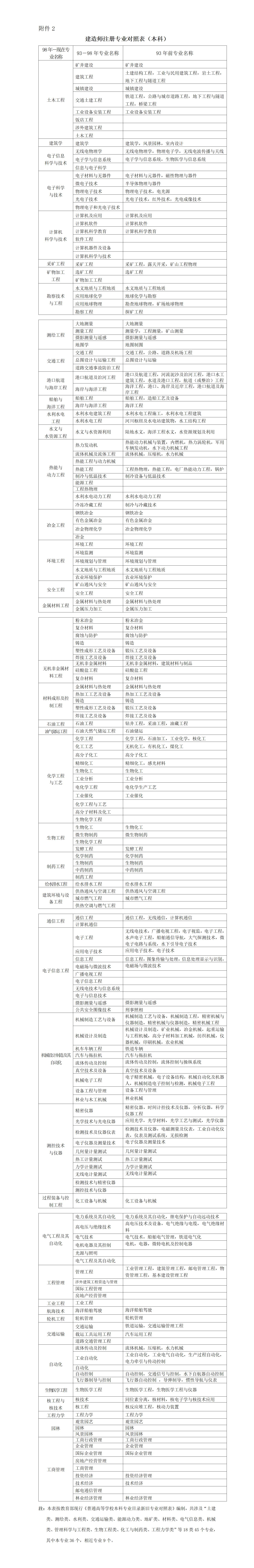 建造师报考详细专业对照表