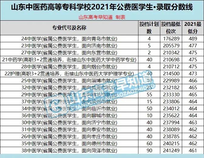 山东省公费医学生2021年分数线盘点，免学费、包分配、能考研