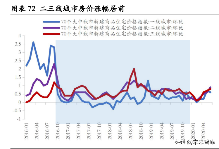 房地产行业专题报告：房地产调控如何“松”？七次调控复盘启示