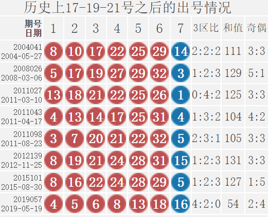 双色球21136期: 派奖第五期, 奇数三连号, 只有1注1等奖, 奖池超11亿