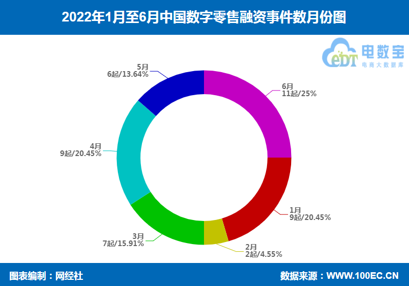 数字零售融资严重“缩水”上半年融资额骤降近9成 数量下降超6成