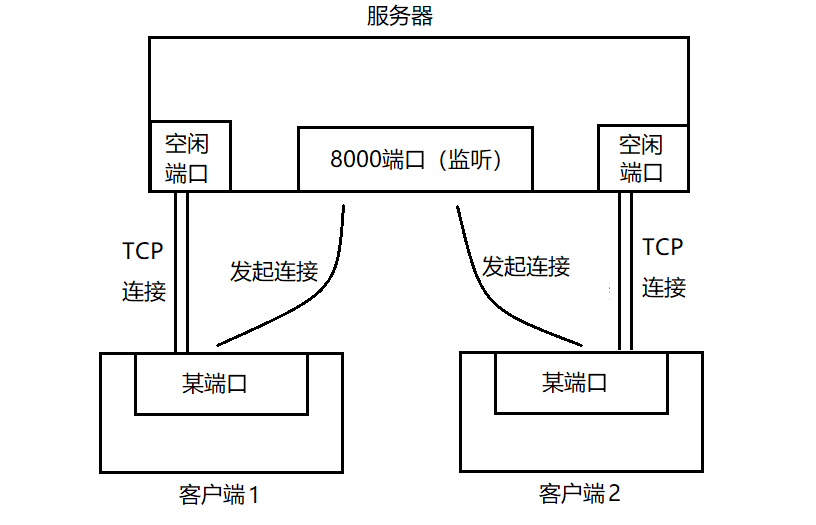 socket连接数受端口号的限制？谬论