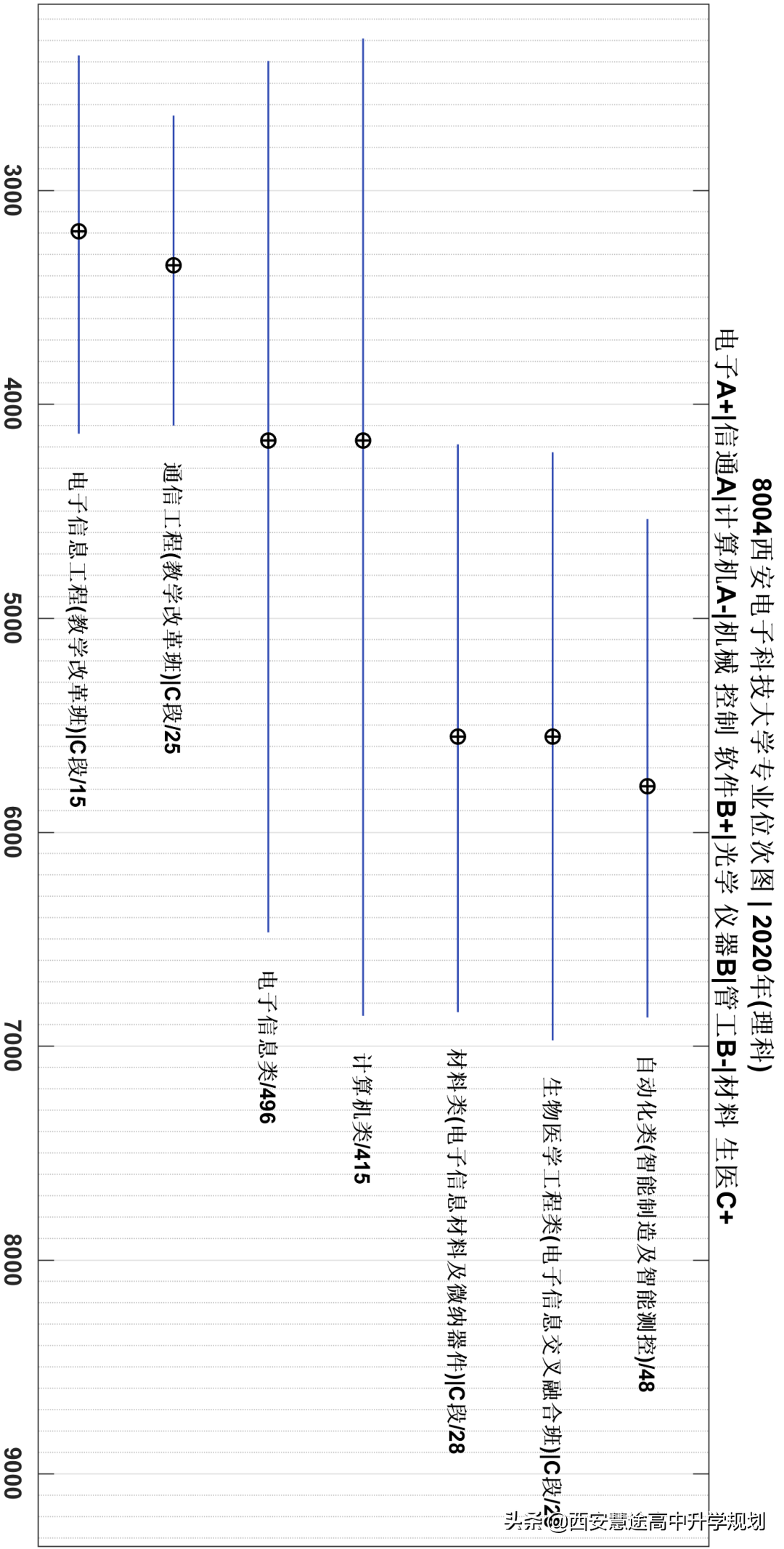 2018-2021年专业位次图 | 8004 西安电子科技大学