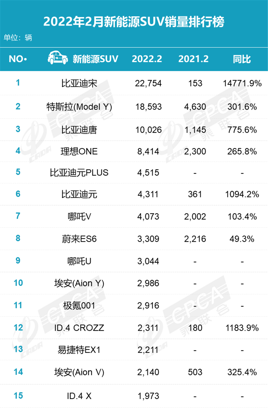 老大哥就是稳，2月新能源厂商榜发布，比亚迪继续在榜首