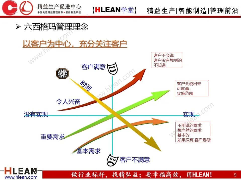 「精益學堂」六西格瑪基本方法及工具應用