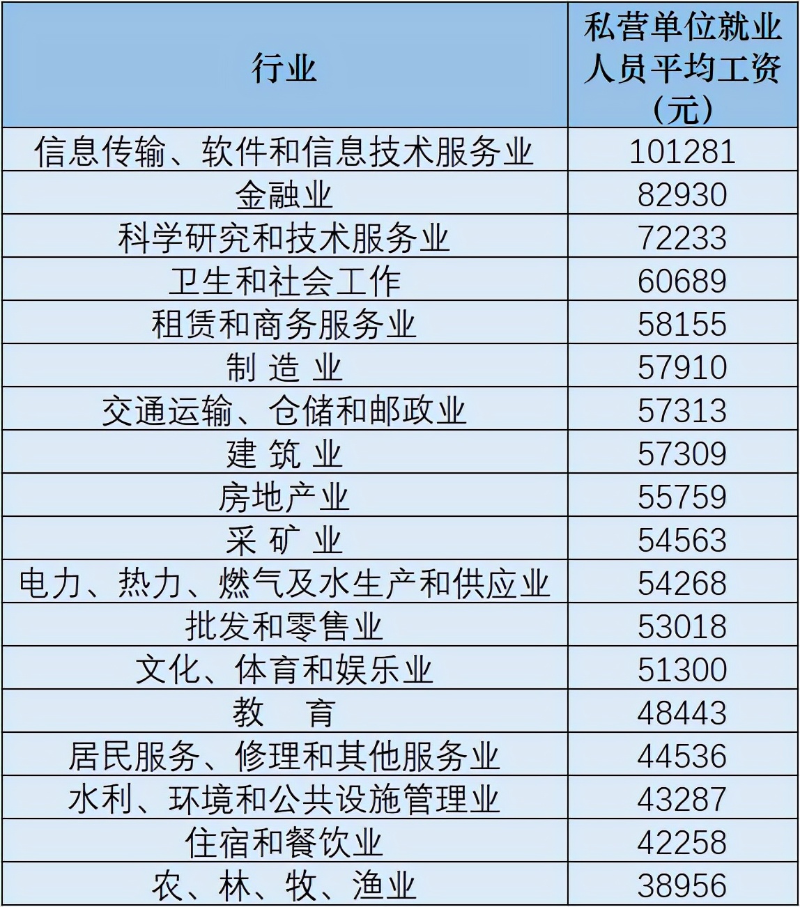 31省市平均工资出炉，你达到平均标准了吗？