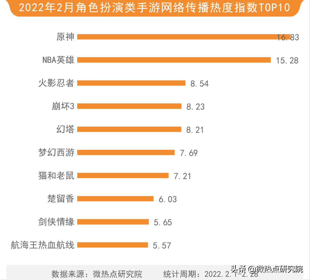 cf排行榜在哪里看（2022年游戏行业网络关注度榜）