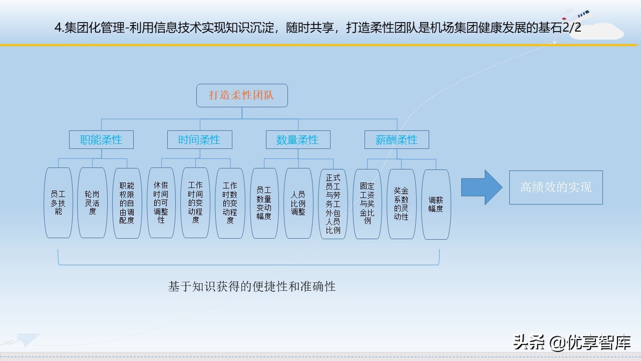 智慧机场大数据信息化建设方案（57页PPT）