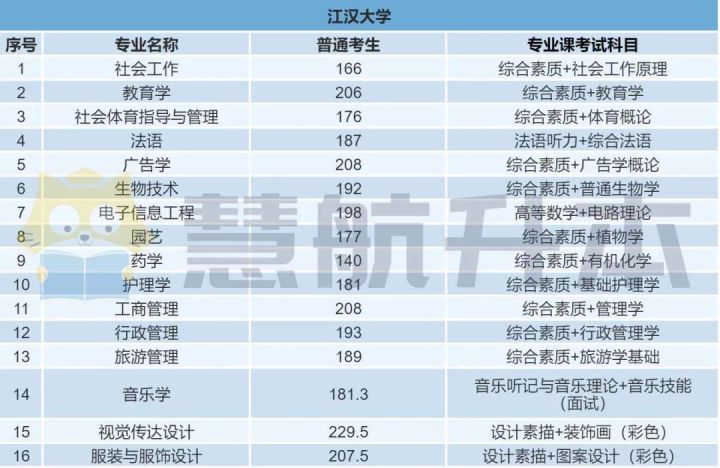 22年专升本考多少分才能上岸？21年录取分数线汇总来了