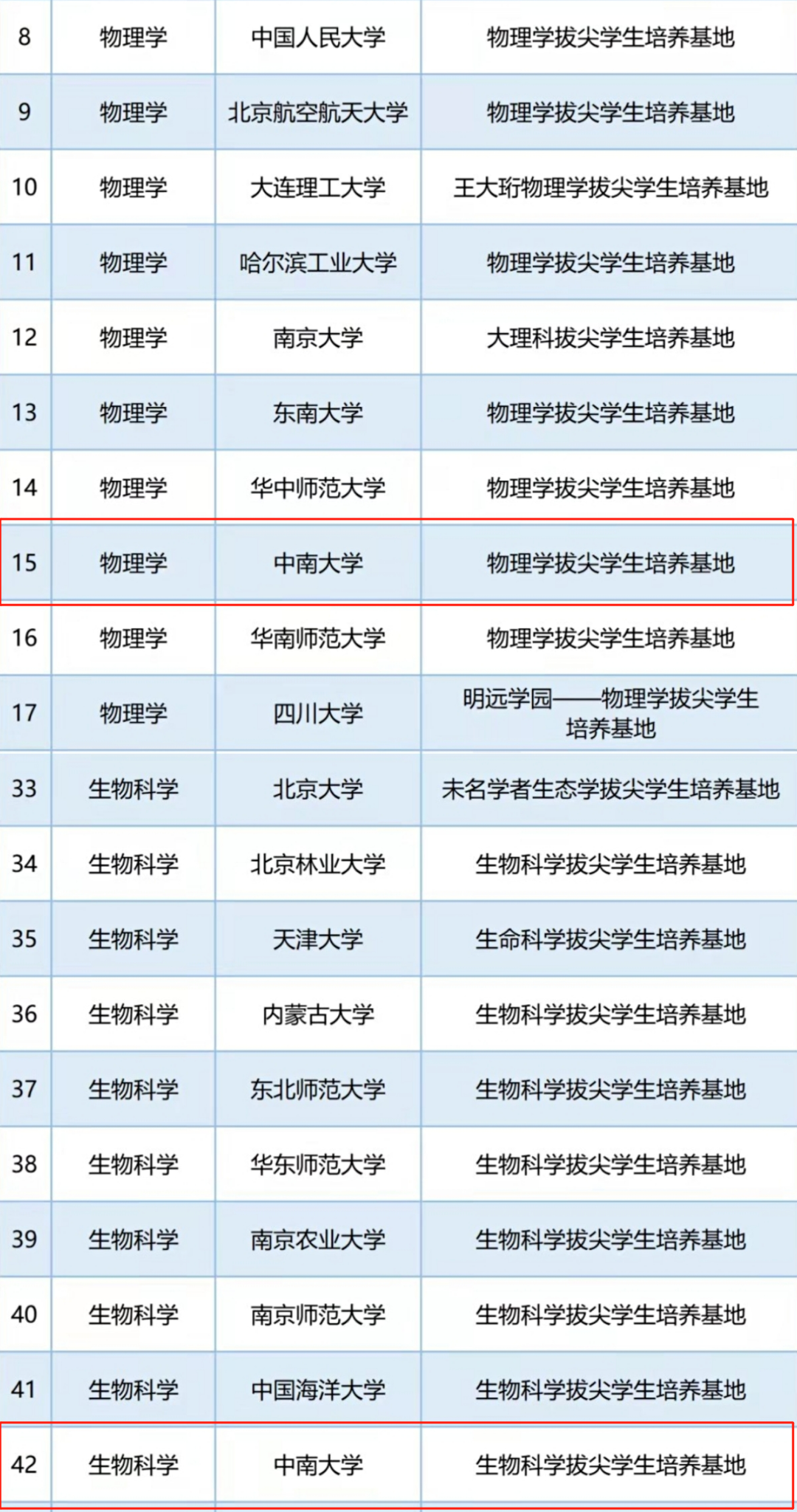 忠南大学（重磅名单）