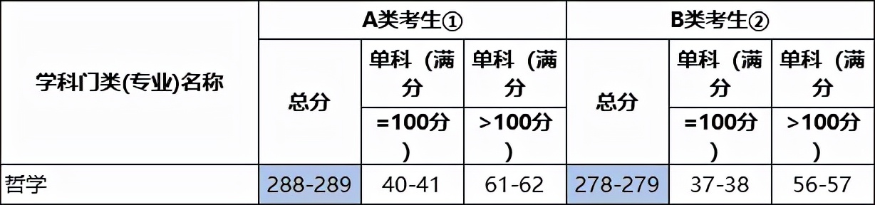 2022考研各专业国家线预测及解析