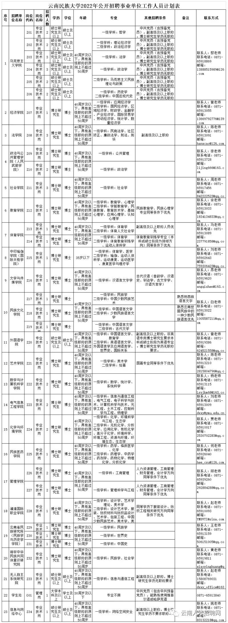 2022年云南省事业单位招聘1600人 全部事业编制 附岗位表