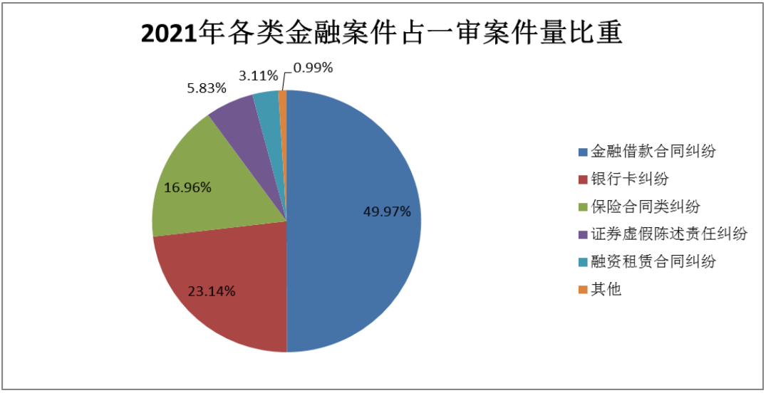山东省济南市中级人民法院金融审判白皮书（2021年度）