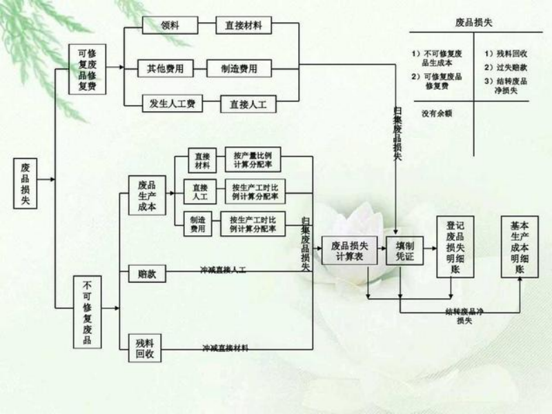 成本会计工作流程,成本会计工作流程图