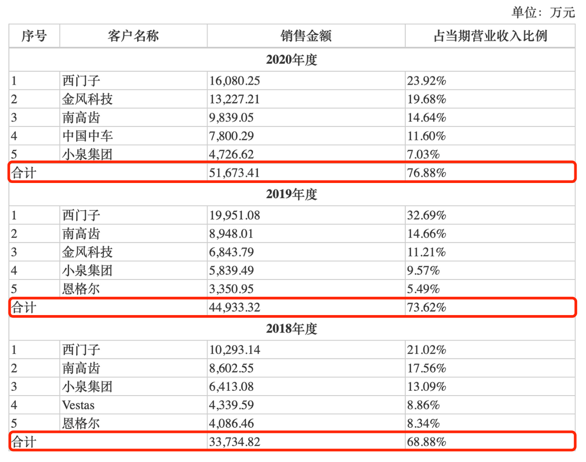 宏德股份IPO：前三季净利润下滑，业绩受外部环境与风电行业双重制约