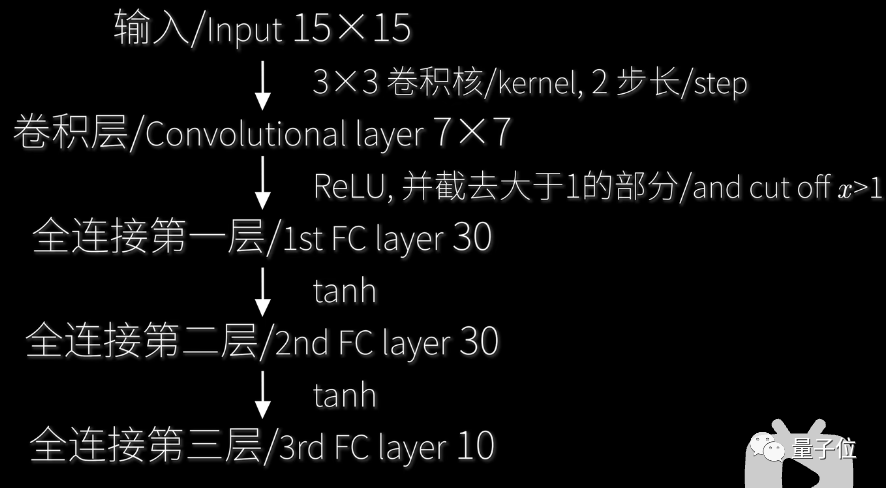 爆肝6個月！B站大佬用我的世界搞出卷積神經(jīng)網(wǎng)絡(luò)，LeCun轉(zhuǎn)發(fā)