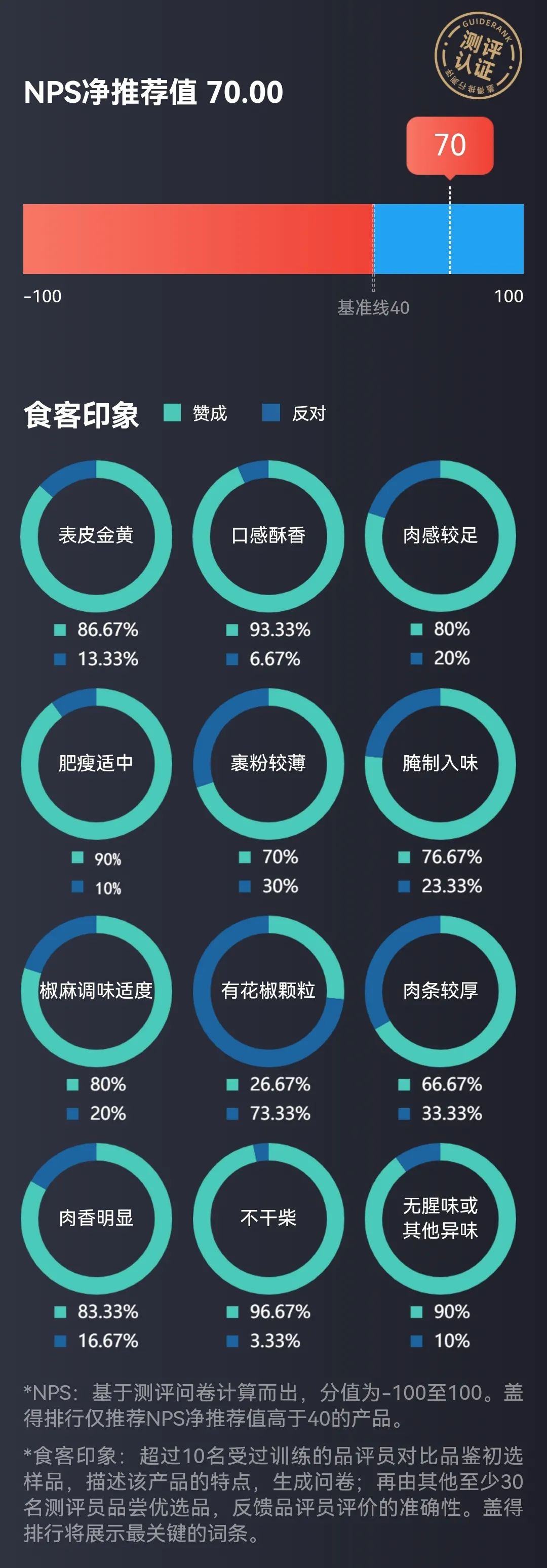 11款小酥肉对比测评，这款巴适得板，肉厚不柴
