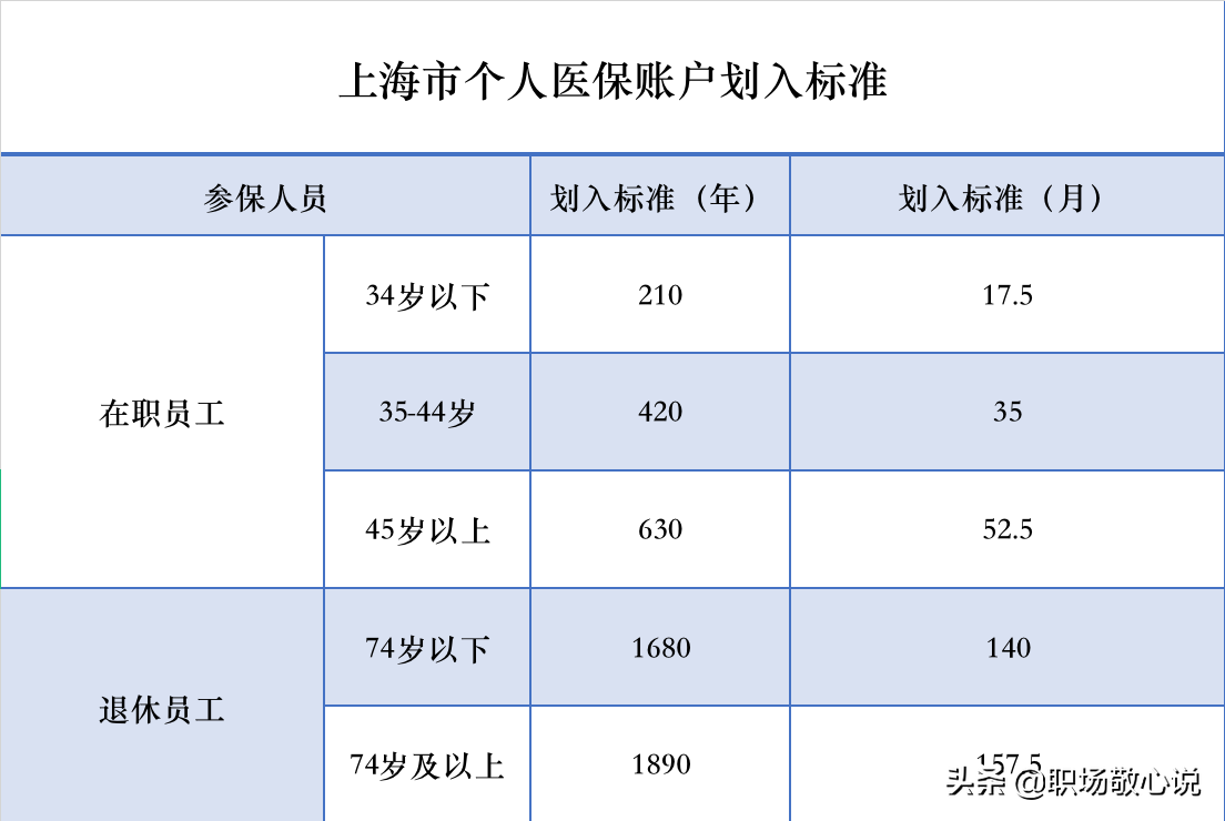 退休后养老金3000元，每月医保卡里面能打多少钱？按什么划账？