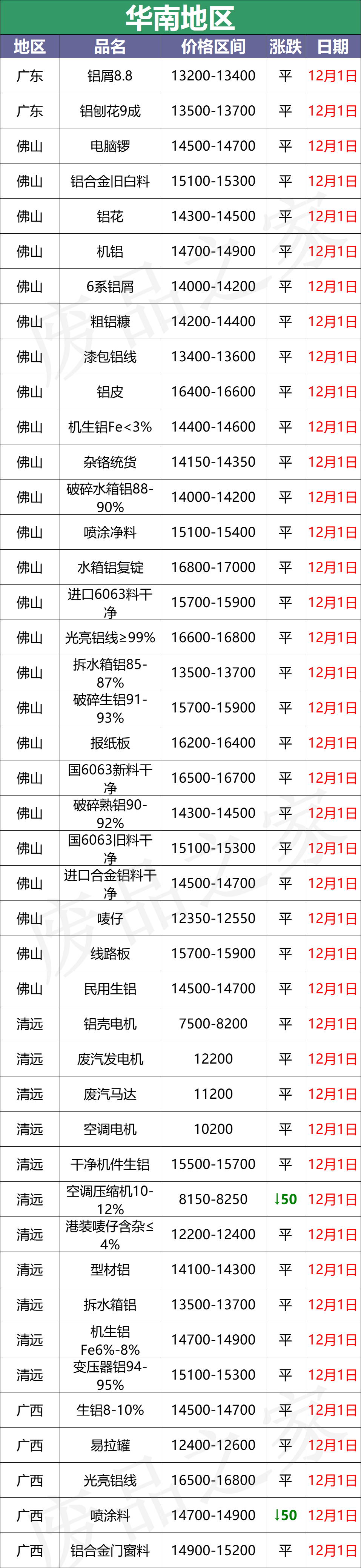 最新12月1日全国铝业厂家收购价格汇总（附价格表）