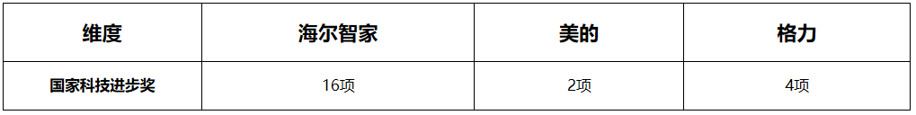 评价科技不能片面！捋捋<a href=http://www.qhea.com/ target=_blank class=infotextkey>家电</a>巨头的综合实力