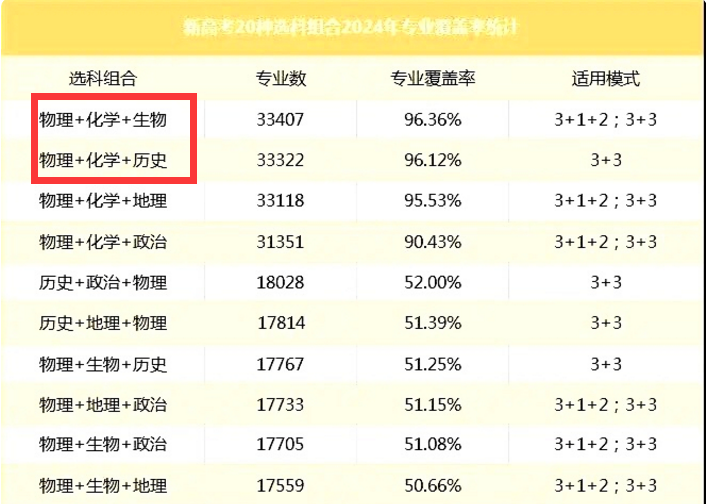 新高考选科组合和专业覆盖率统计，考生选对了，才不影响专业报考
