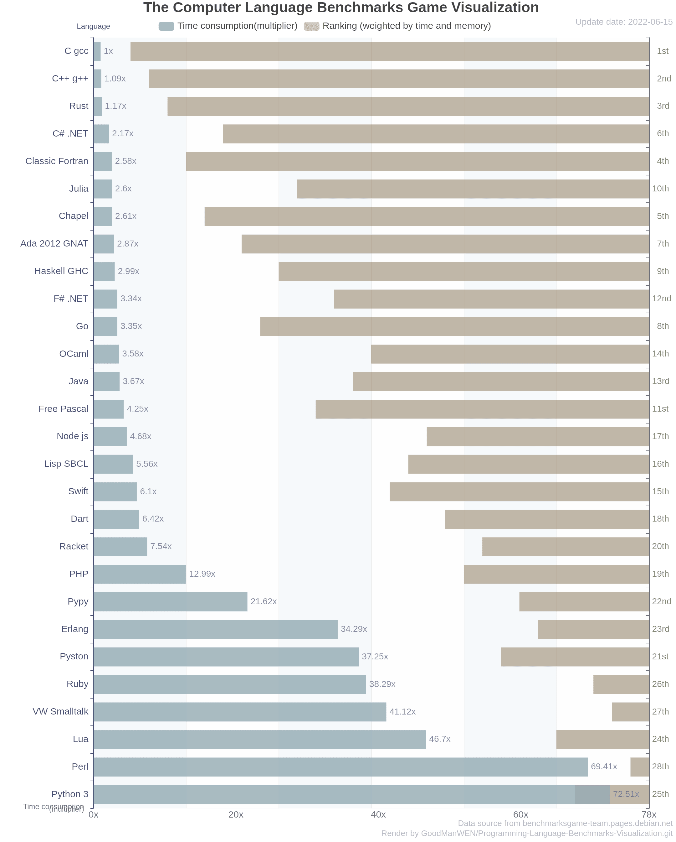 各大编程语言性能测试结果的可视化图表