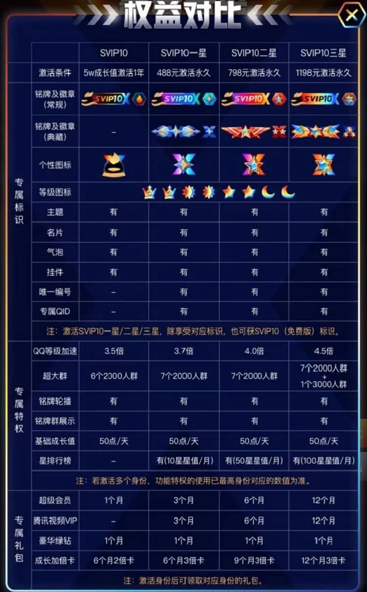 腾讯 QQ 宣布 SVIP10 上线：会员成长值满 15 万激活，分四种阶段